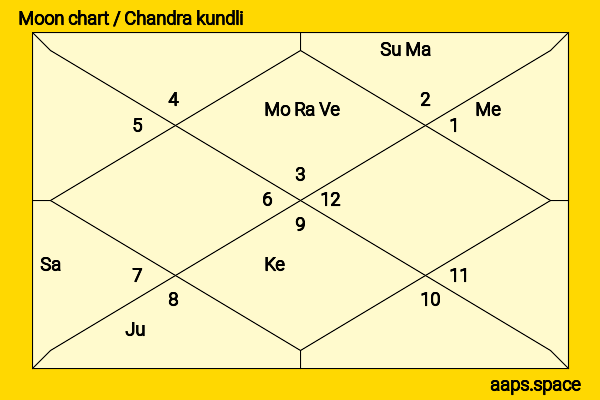 Kulraj Randhawa chandra kundli or moon chart